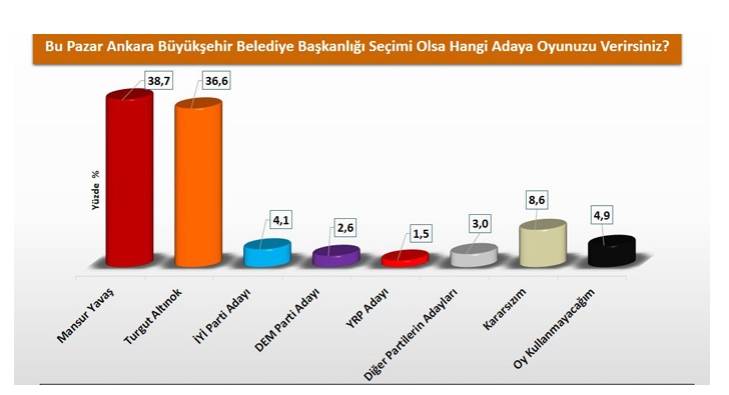 Ankara İçin İlk Seçim Anketi Sonuçları Geldi 7