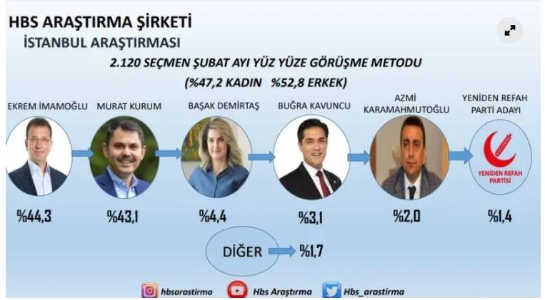 İşte Son İstanbul Anket Sonuçları… 7