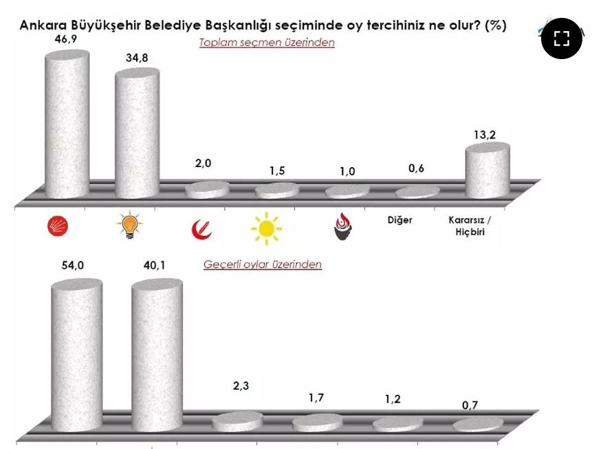 En Son Seçim  Anketi Sonuçları Dengeleri Değiştirdi 8