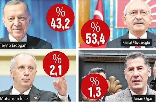 En son seçim anketinde büyük fark! 5