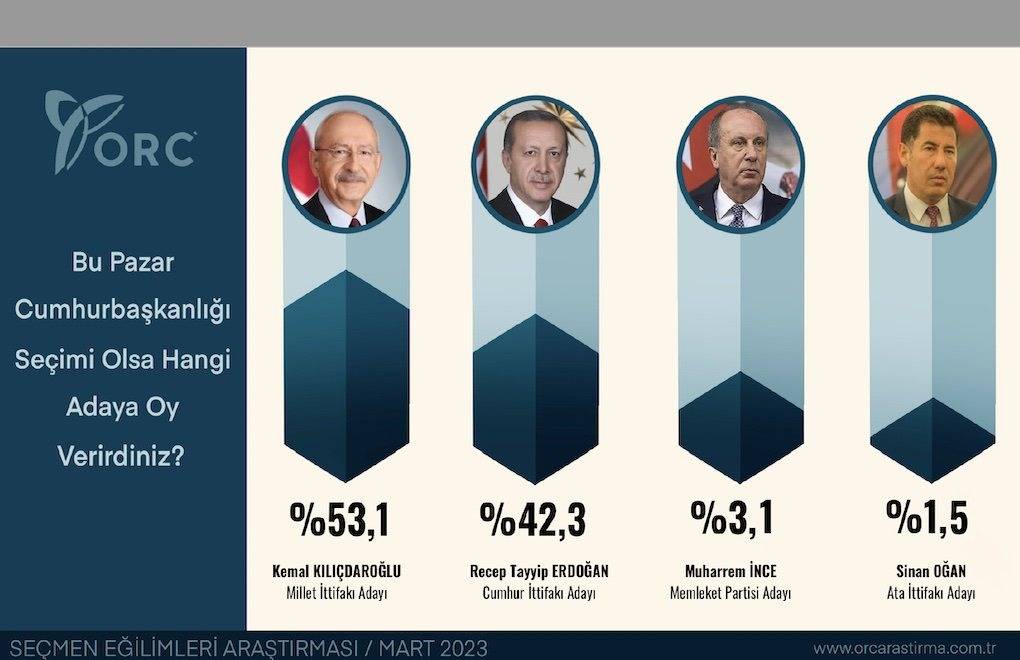 ORC Nisan ayı anket sonuçlarını açıkladı 7