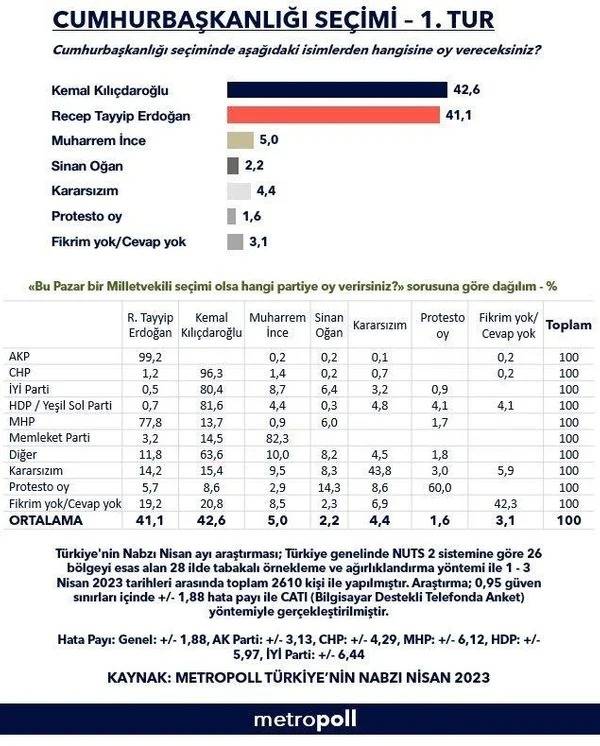 Erdoğan mı Kılıçdaroğlu mu? 10