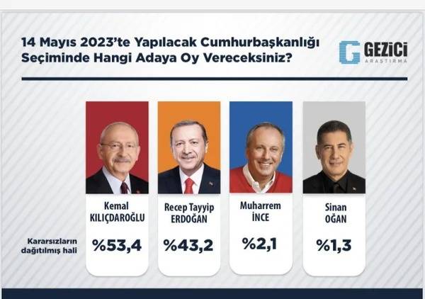 Erdoğan mı Kılıçdaroğlu mu? 12