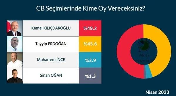 Erdoğan mı Kılıçdaroğlu mu? 14