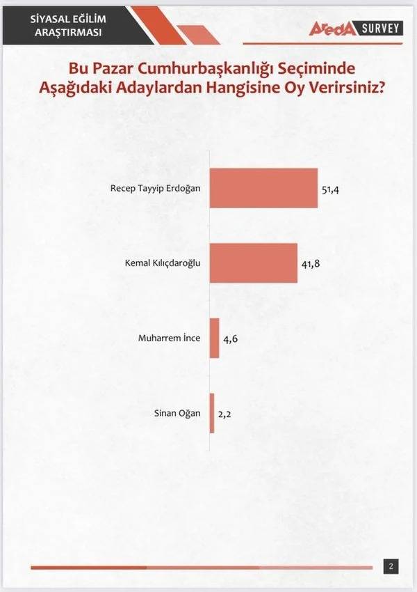 Erdoğan mı Kılıçdaroğlu mu? 17