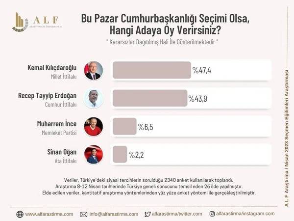 Erdoğan mı Kılıçdaroğlu mu? 8