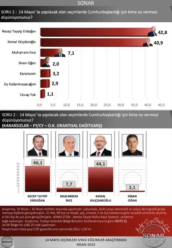 ORC anketine göre hangi parti kaç oy alıyor? 2