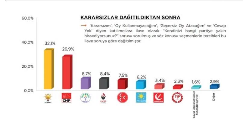 Son seçim anketi tüm dengeleri değiştirdi! 2