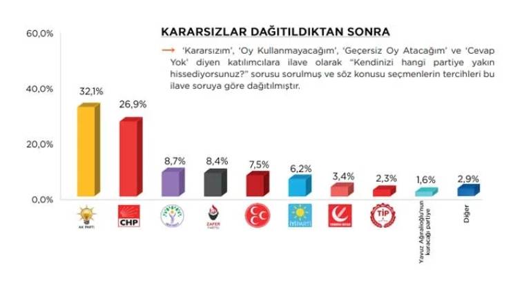 Son seçim anketi tüm dengeleri değiştirdi! 5