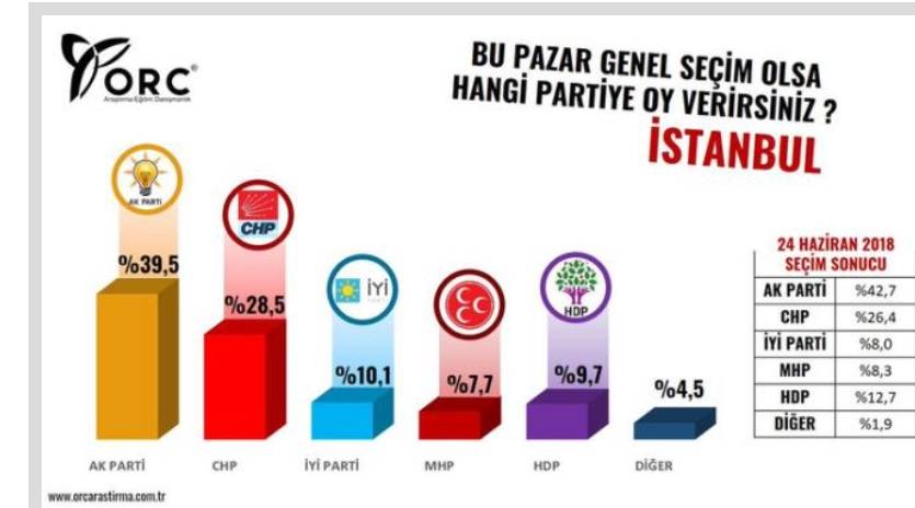 Ankara Seçim Anketi Açıklandı 5