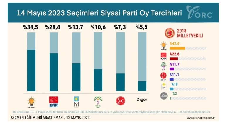 En son anketi 'itibarımız satılık değil' iddiasıyla paylaştı 3