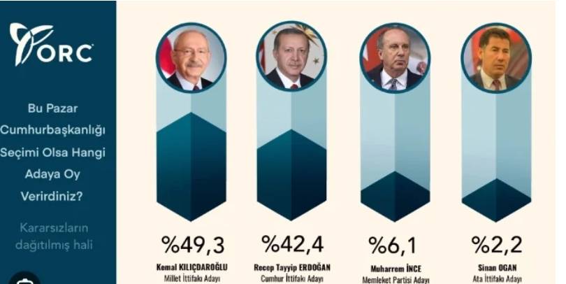 O Anket Firması 28 Mayıs Seçim Sonuçlarını Açıkladı 1