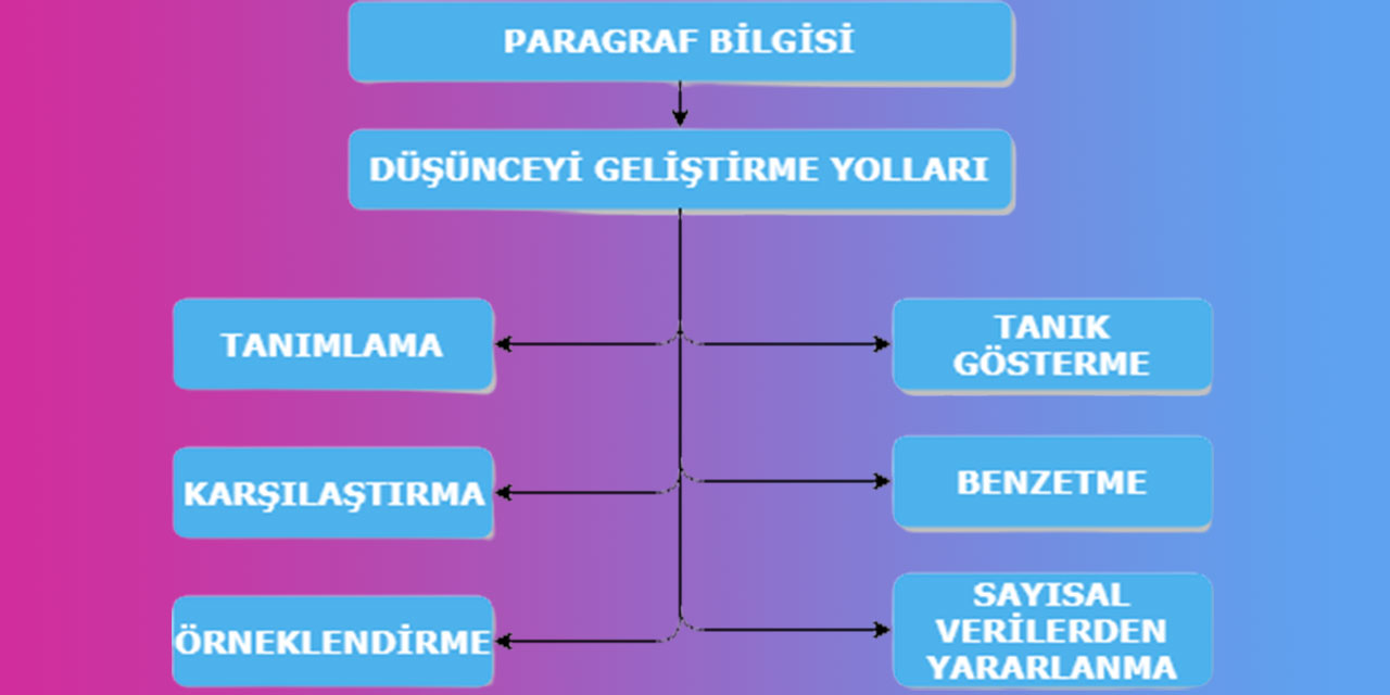 Düşünceyi geliştirme yolları kaça ayrılır? Betimleme nedir?