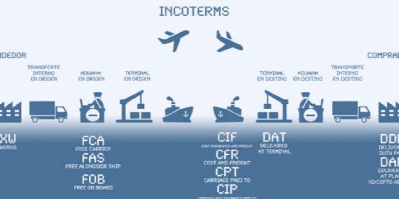 İncoterms Nedir ve İhracat İşlerinizi Nasıl Kolaylaştırabilir?