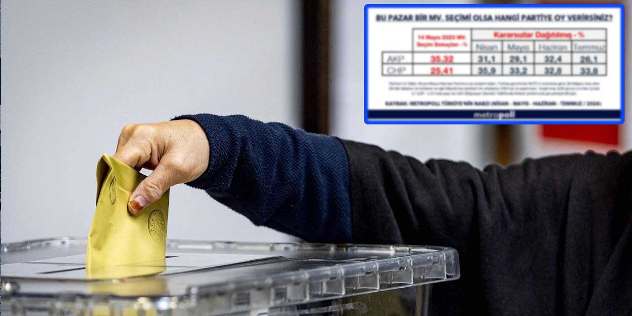 Metropoll Araştırma'nın seçim anketinde AK Parti oylarında büyük düşüş: 2002'den beri en düşük seviye